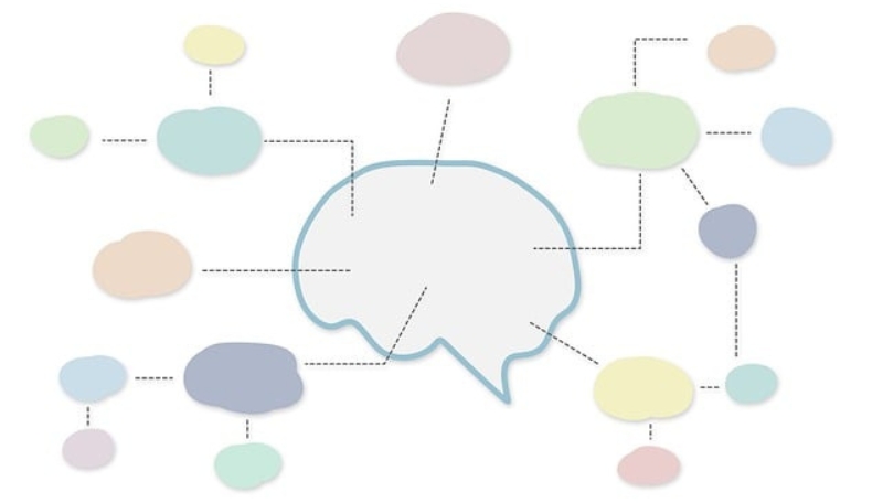 Eine digitale Mindmap. In der Mitte eine Art Sprechblase als Hauptthemen, davon ab verschiedene "Zweige" mit neuen "Knoten" (Unterthemen)